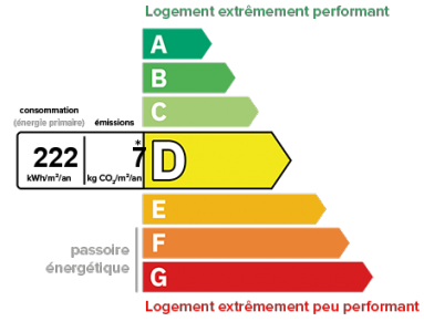 222 Kwh ep/m/an